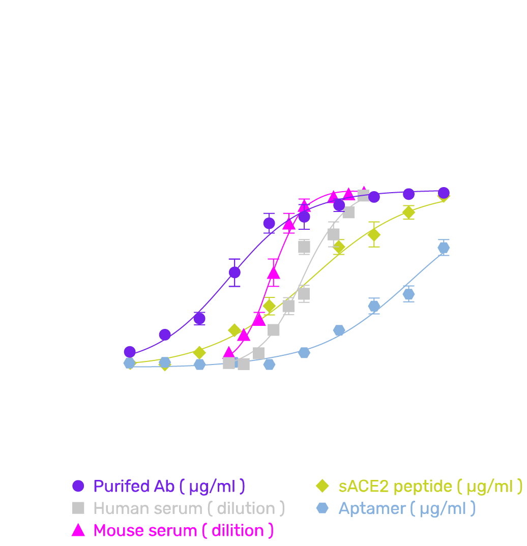 Abvenger-kit performance overview - Detection of various neutralizing molecules