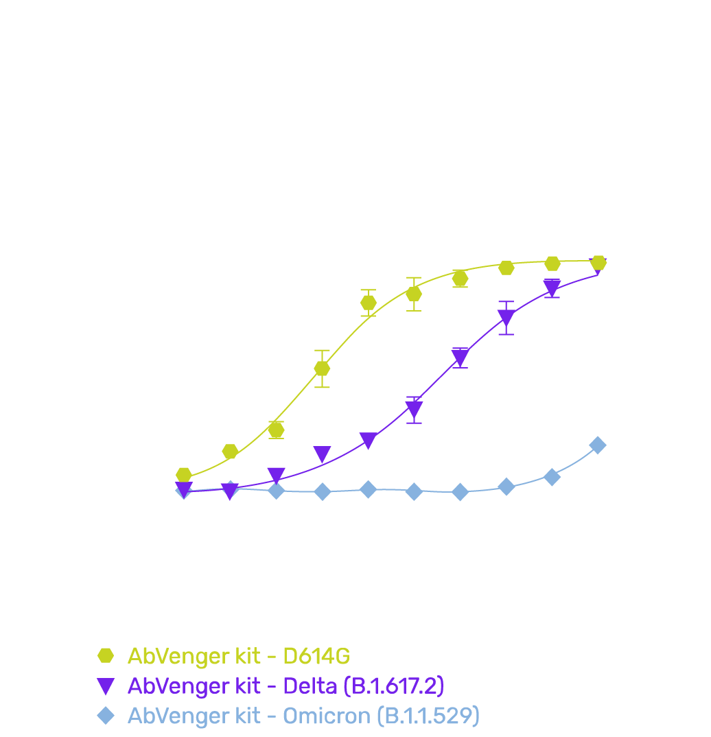 Abvenger-kit performance overview - Identification of the protective spectrum of vaccines